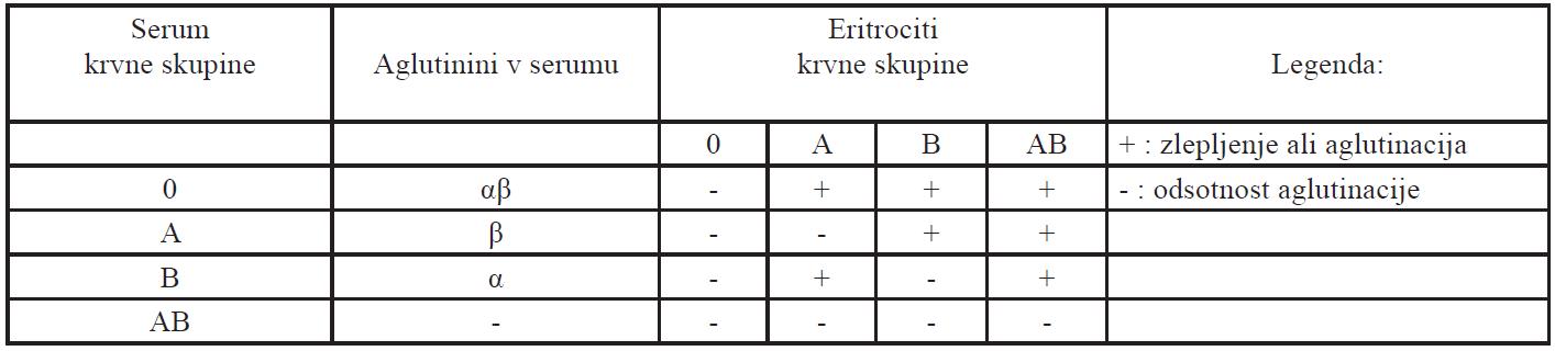 Reaktivnosti eritrocitov in seruma (plazme) različnih krvnih skupin.