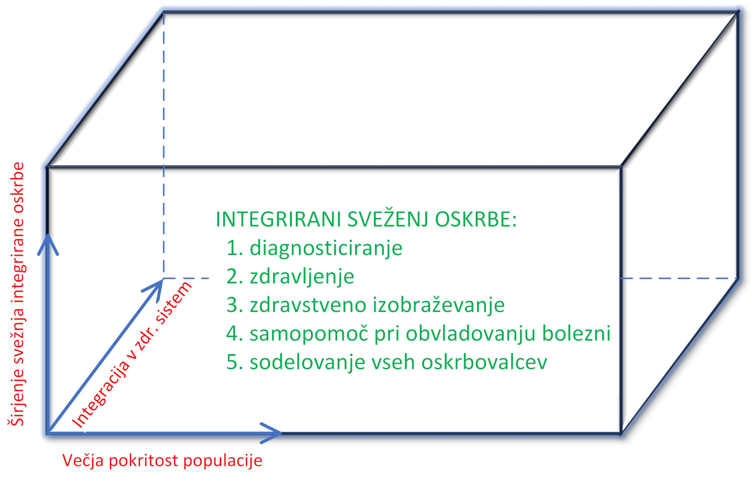 Tri dimenzije povečanja obsega oskrbe